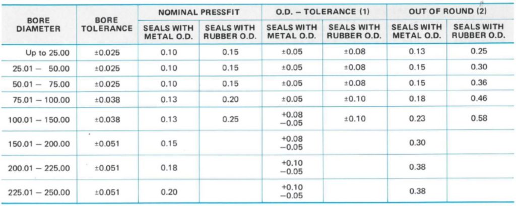 housing-bore-diameter-tolerance-metric-gbsa-engineers-manufacturers-and-distributors-of