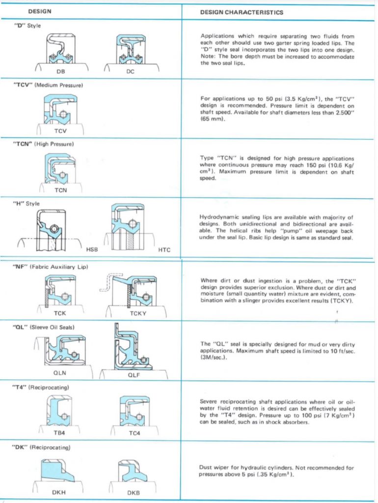 Oil Seal Design & Selection | GBSA, Inc.