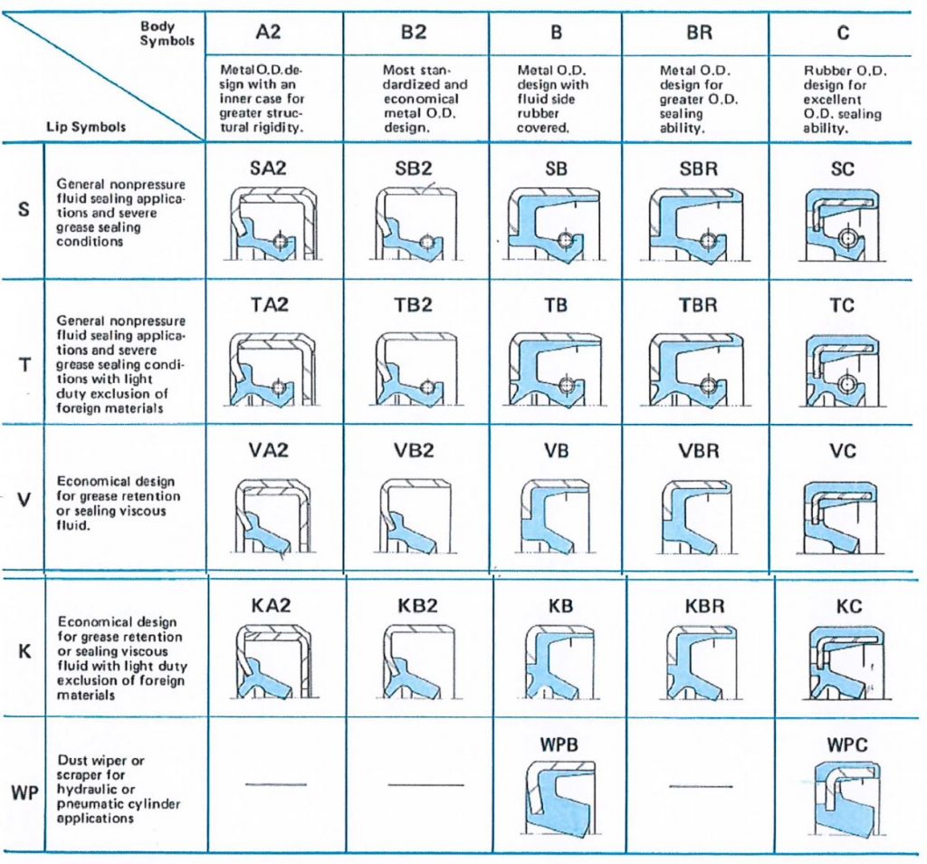 Oil Seal Design & Selection | GBSA, Inc.