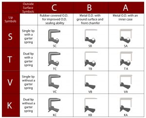 Inch and Metric Oil Seal Types | GBSA, Oil Seal Manufacturers